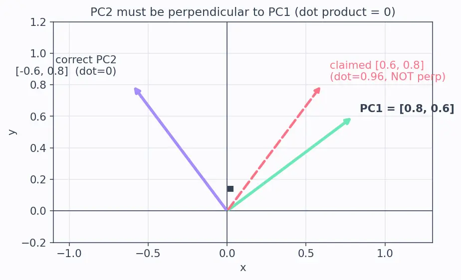 Figure — PCA via eigendecomposition and SVD
