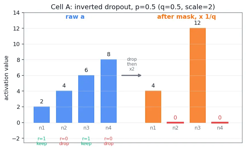 Figure — Dropout regularization