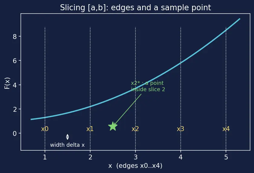 Figure — Net change theorem