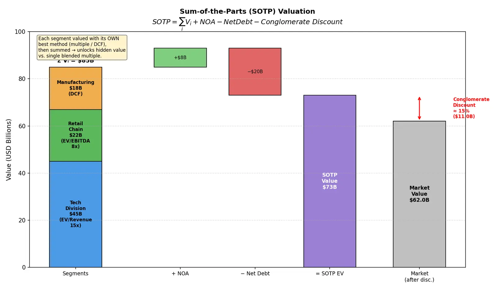 Figure — Understand sum-of-the-parts valuation