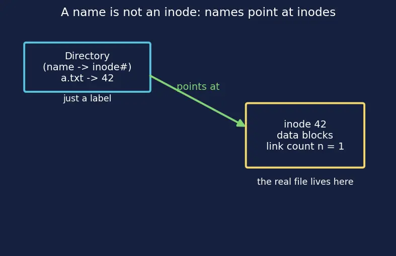 Figure — Directory structure — tree, DAG (hard links, symbolic links)