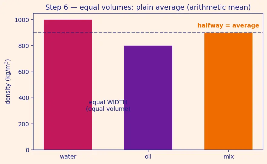 Figure — Density, specific gravity