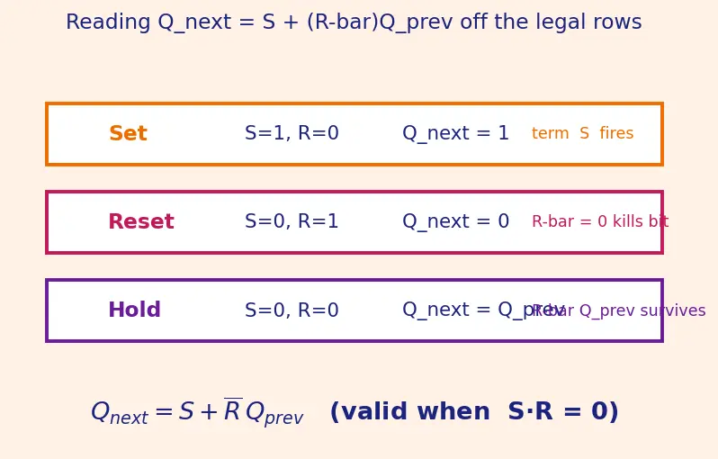 Figure — SR latch operation
