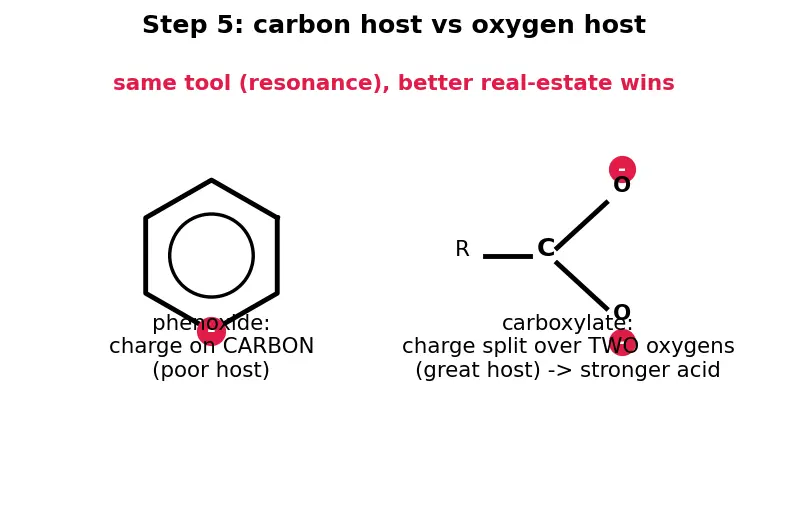Figure — Phenols — acidity (resonance stabilization), Kolbe-Schmidt, Reimer-Tiemann, Fries rearrangement