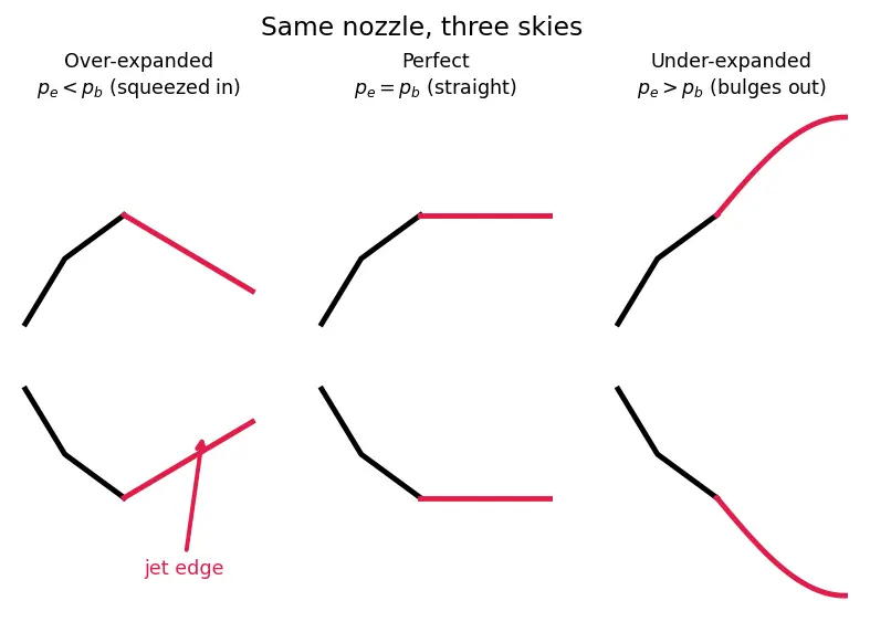 Figure — Over - under expanded nozzle flows