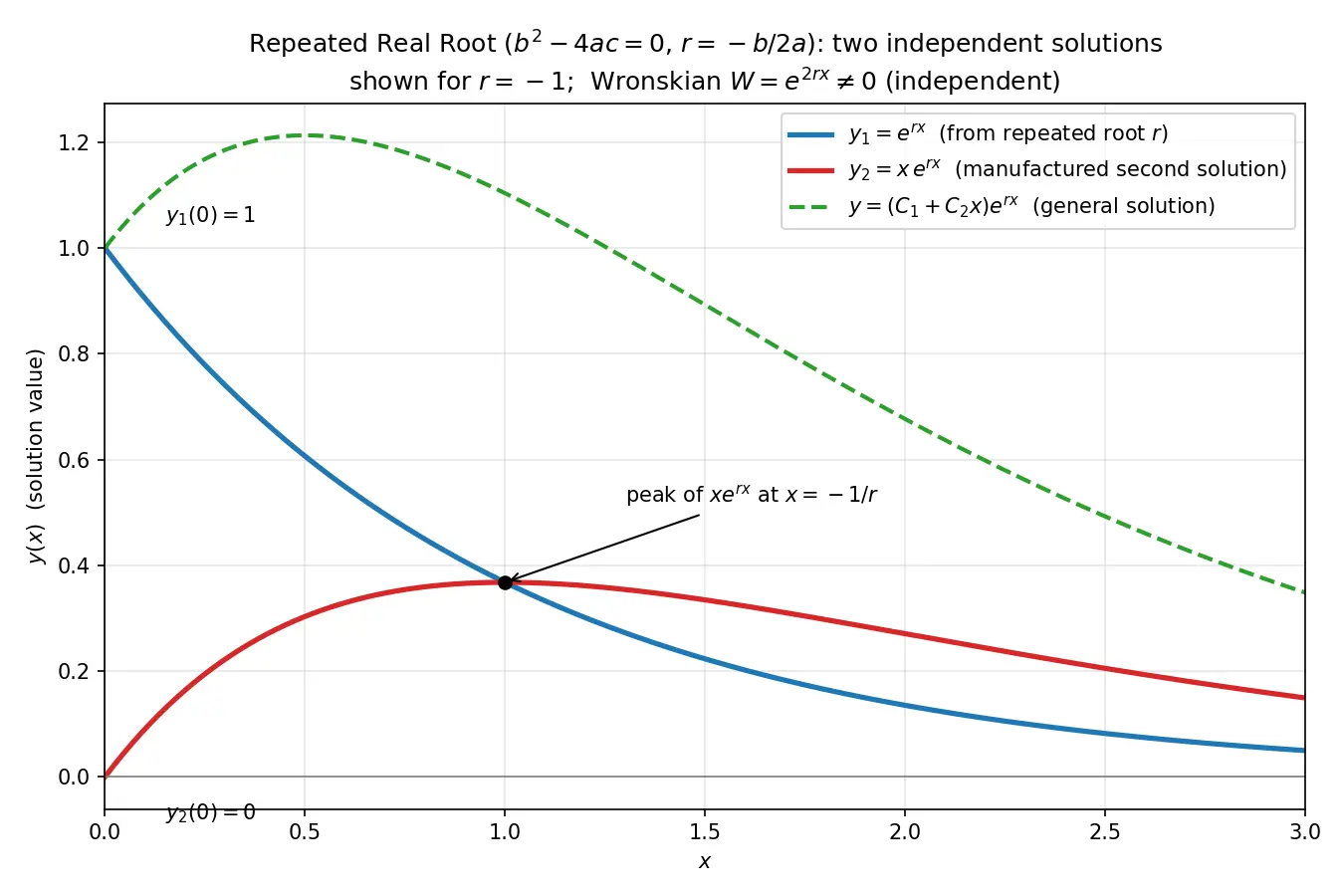Figure — Case 2 -  repeated real root — reduction of order