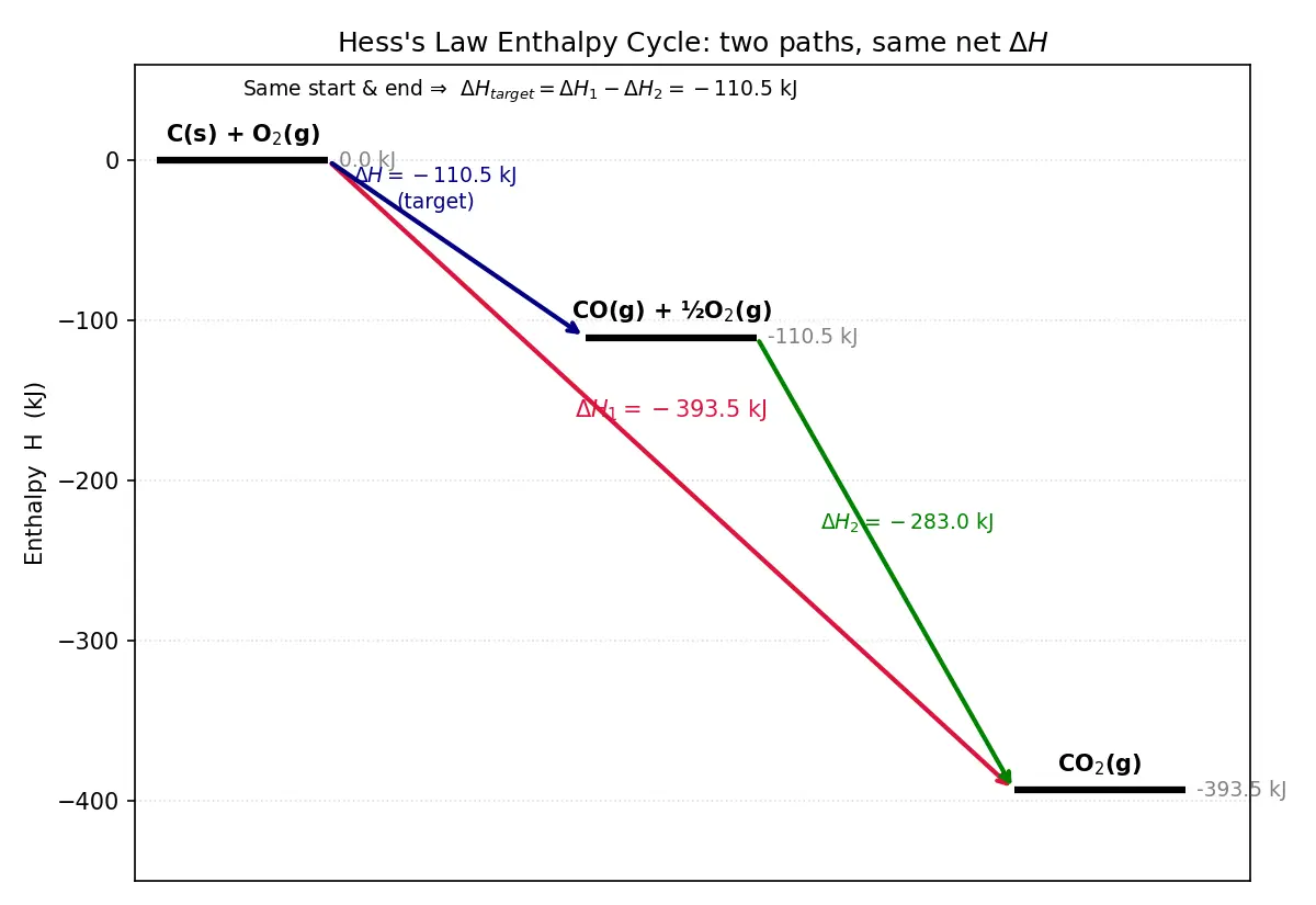 Figure — Hess's law — enthalpy is a state function; enthalpy cycles