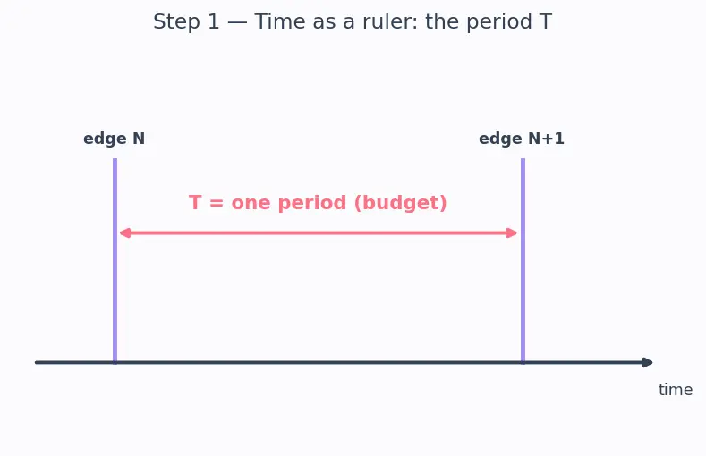 Figure — Critical path identification