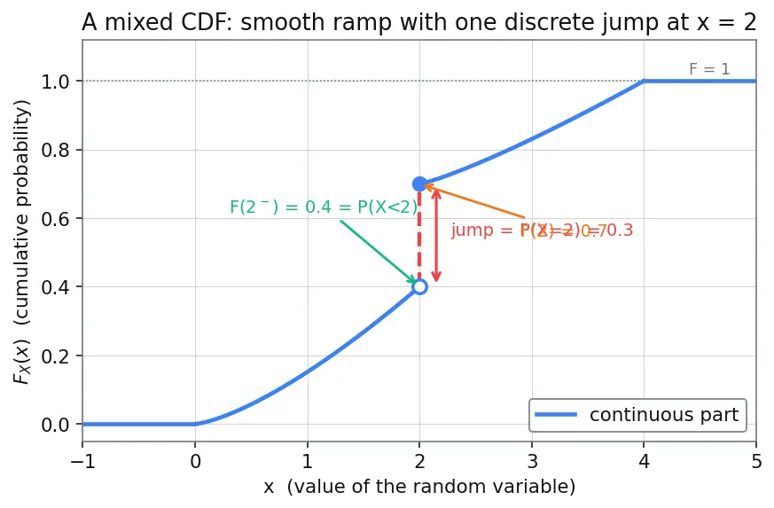 Figure — Cumulative distribution functions