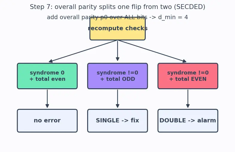 Figure — ECC and memory error correction