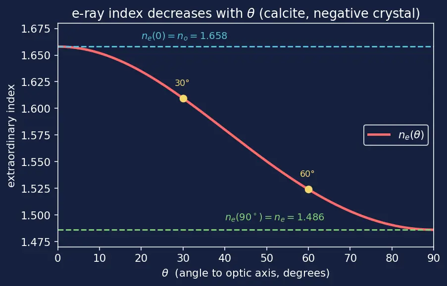 Figure — Birefringence — ordinary and extraordinary rays