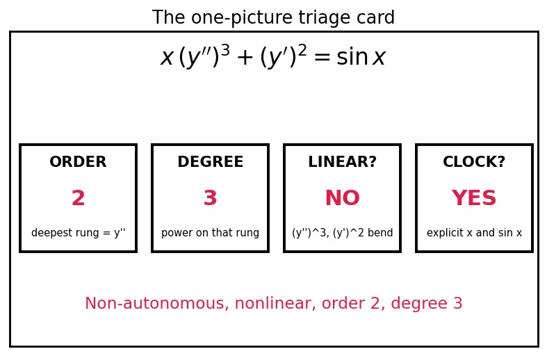 Figure — Classification — order, degree, linear vs nonlinear, autonomous vs non-autonomous