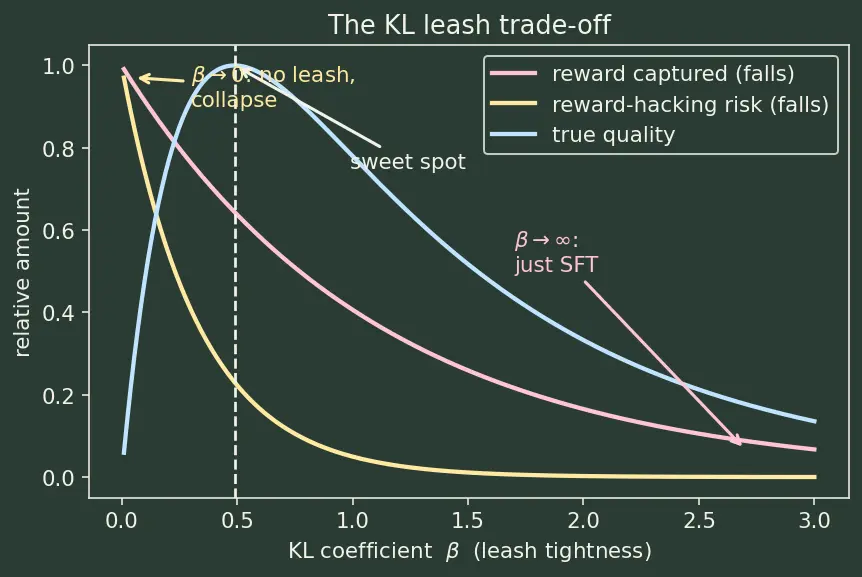 Figure — Reinforcement Learning from Human Feedback (RLHF)