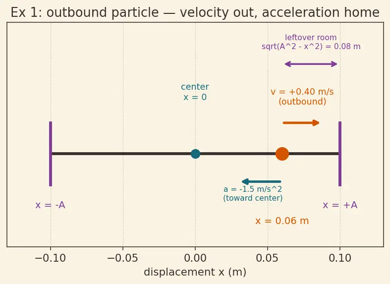 Figure — Velocity and acceleration in SHM — v = ω√(A² − x²)