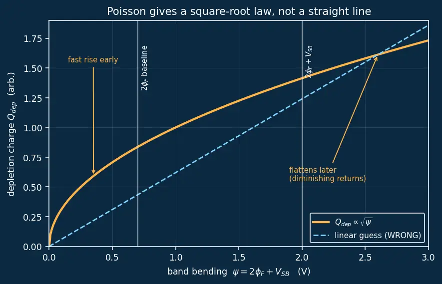 Figure — Body effect and substrate bias