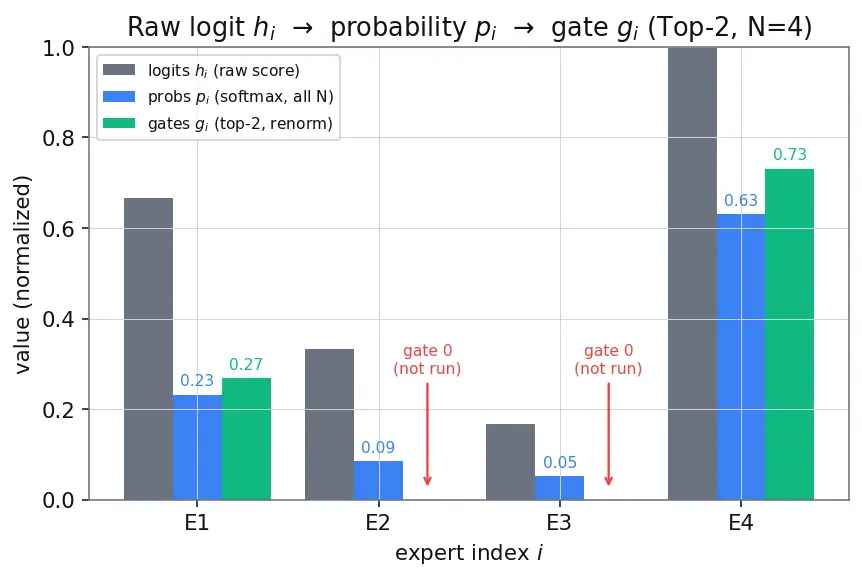 Figure — Mixture-of-Experts (MoE) architecture