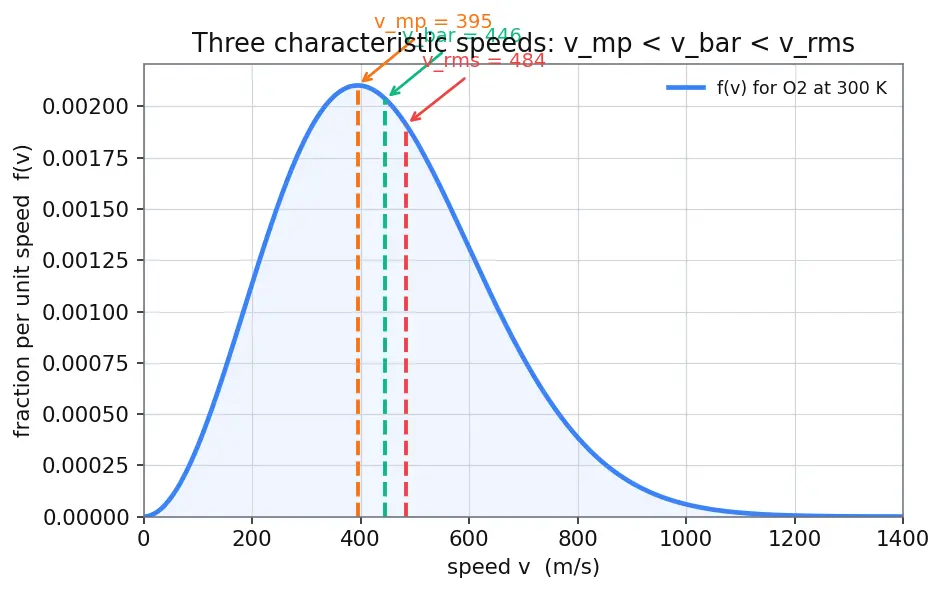 Figure — Maxwell-Boltzmann distribution of speeds — most probable, mean, rms