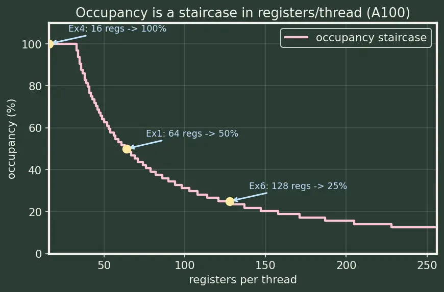 Figure — Occupancy and latency hiding