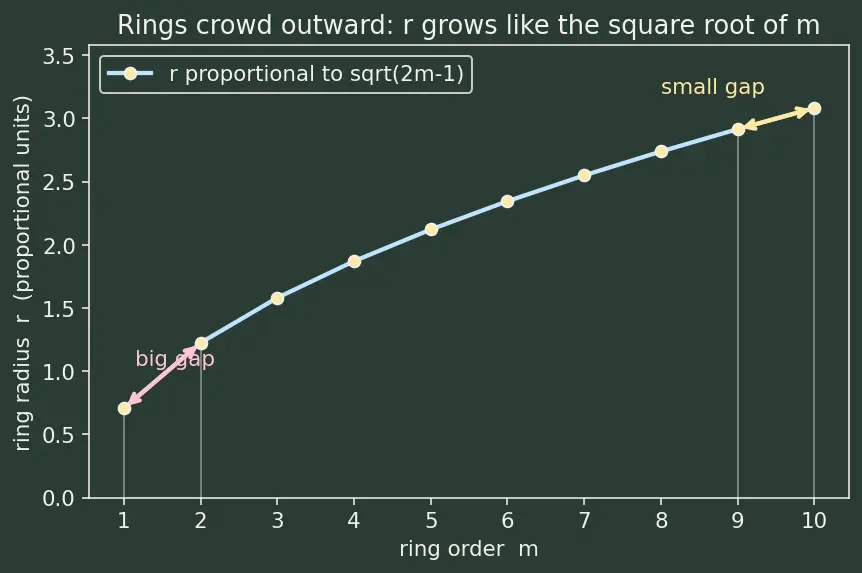 Figure — Newton's rings — derivation