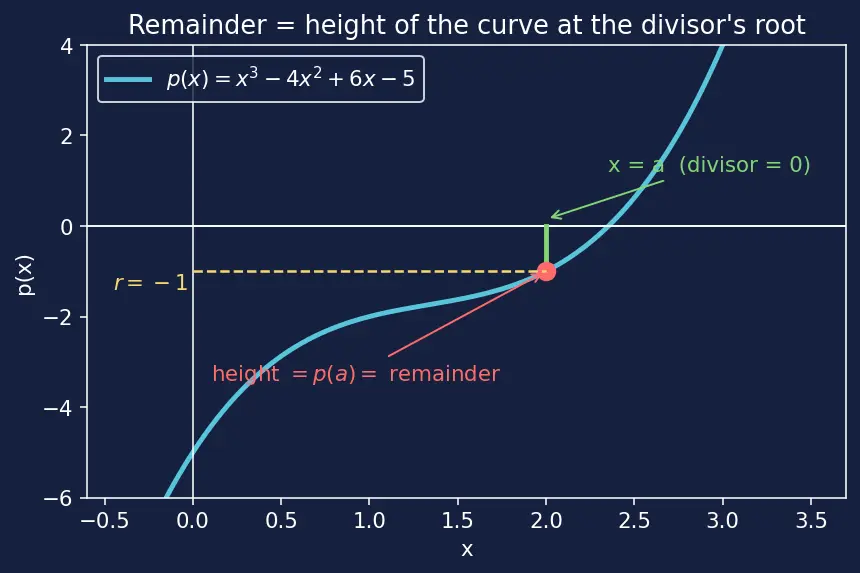 Figure — Remainder theorem and factor theorem — proof and applications