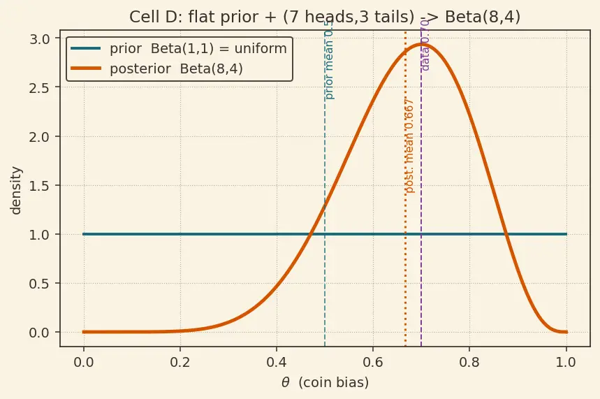 Figure — Bayesian statistics — prior, likelihood, posterior (intro)