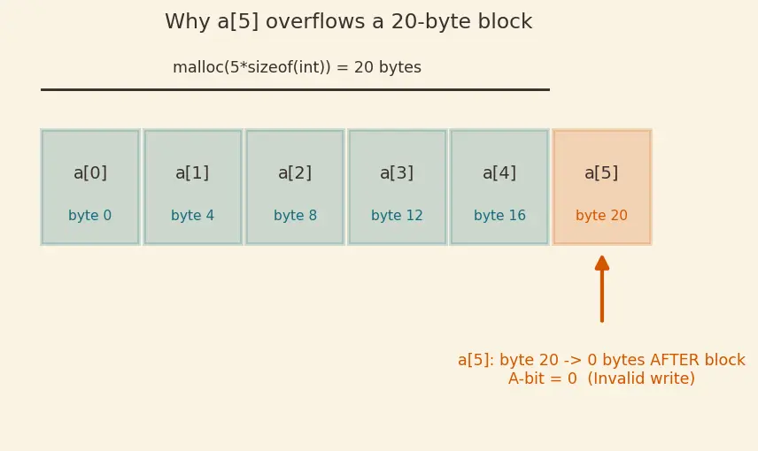Figure — Valgrind — detecting memory errors