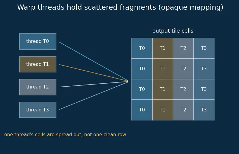 Figure — Tensor cores and matrix operations
