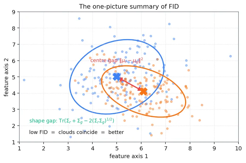 Figure — Evaluating generative models (FID, IS)