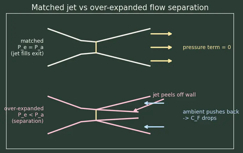 Figure — Thrust coefficient C_F = F - (P_c A - ) — derivation