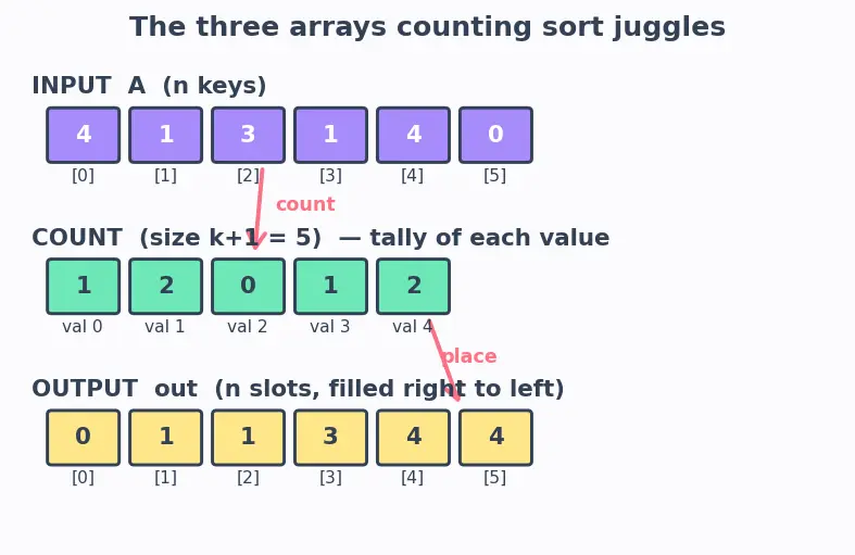 Figure — Counting sort — O(n + k), integer keys only