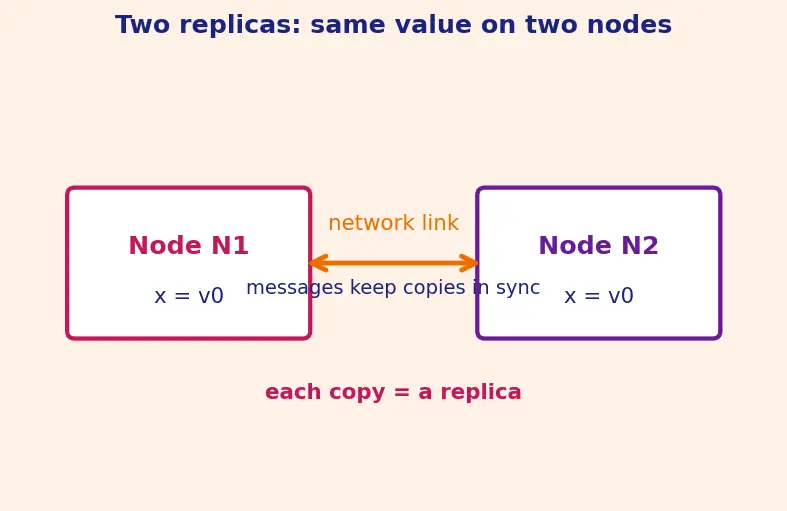 Figure — CAP theorem — consistency, availability, partition tolerance