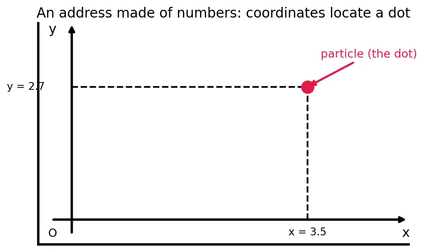 Figure — Constraints — holonomic vs non-holonomic, rheonomic vs scleronomic