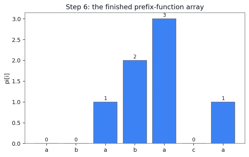Figure — KMP algorithm — failure function, O(n+m) — full derivation