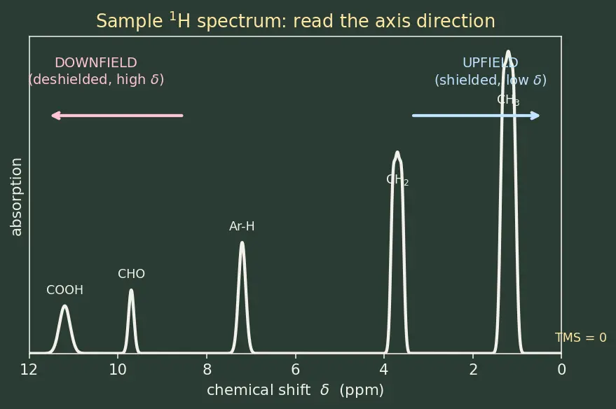 Figure — ¹H NMR — chemical shift, multiplicity (n + 1 rule), integration; common ranges
