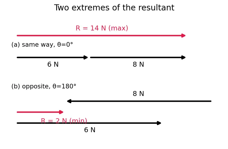 Figure — Scalars vs vectors — definition, examples