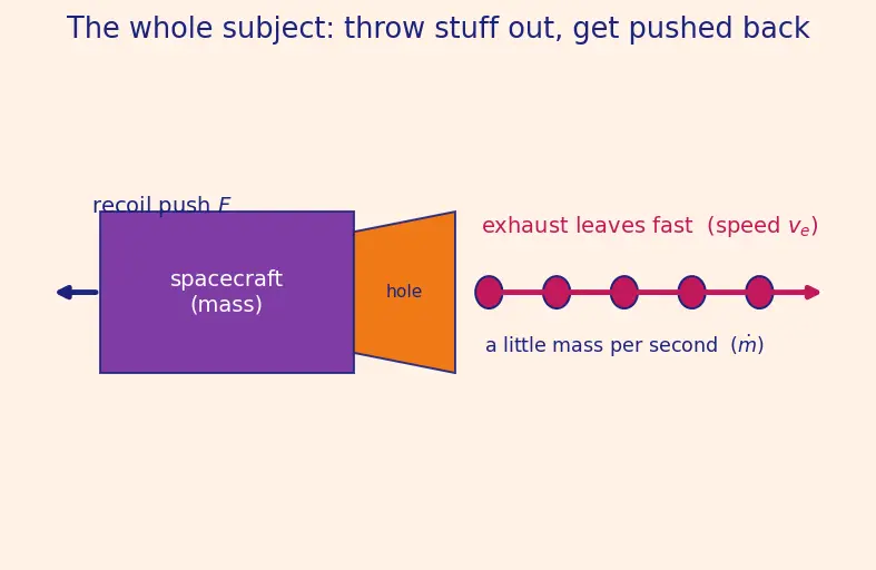 Figure — FEEP, MEMS thrusters — micro-propulsion