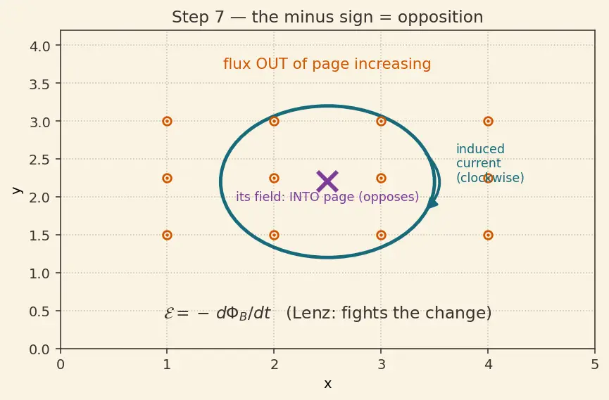 Figure — Faraday's law — EMF = −dΦ - dt
