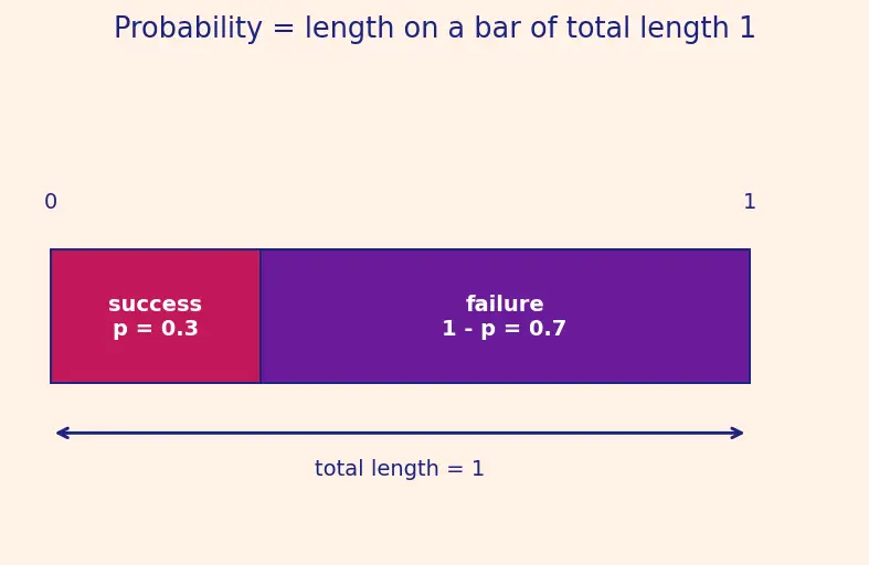 Figure — Common distributions (Bernoulli, Binomial, Poisson)