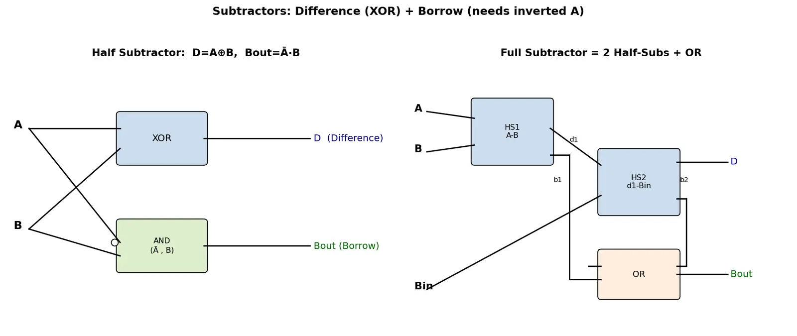 Figure — Subtractors