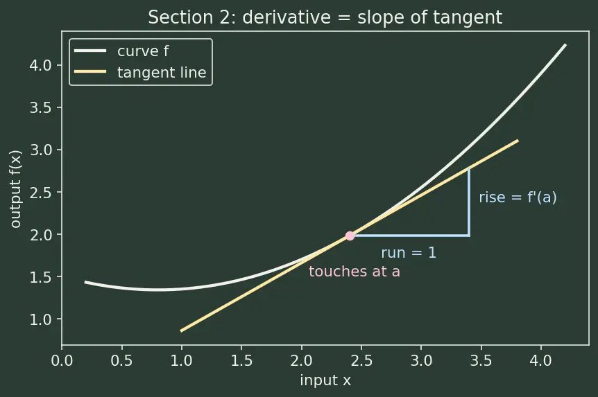 Figure — Taylor series approximation