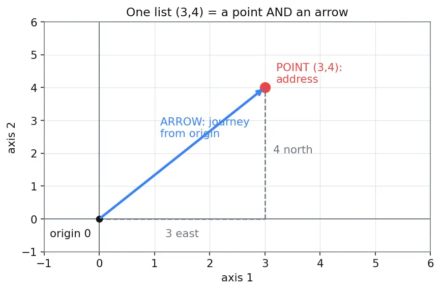 Figure — Vectors in ℝⁿ — operations, geometric interpretation