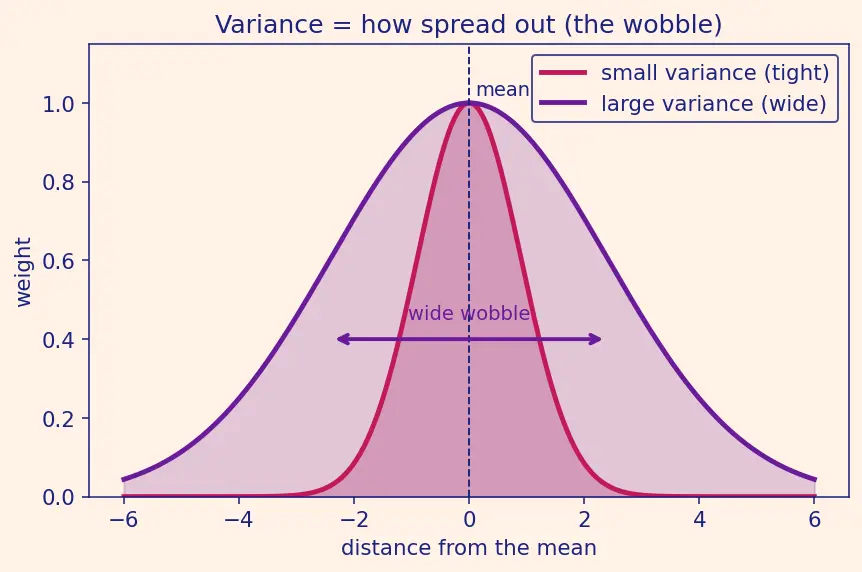 Figure — Properties of estimators — unbiasedness, consistency, efficiency