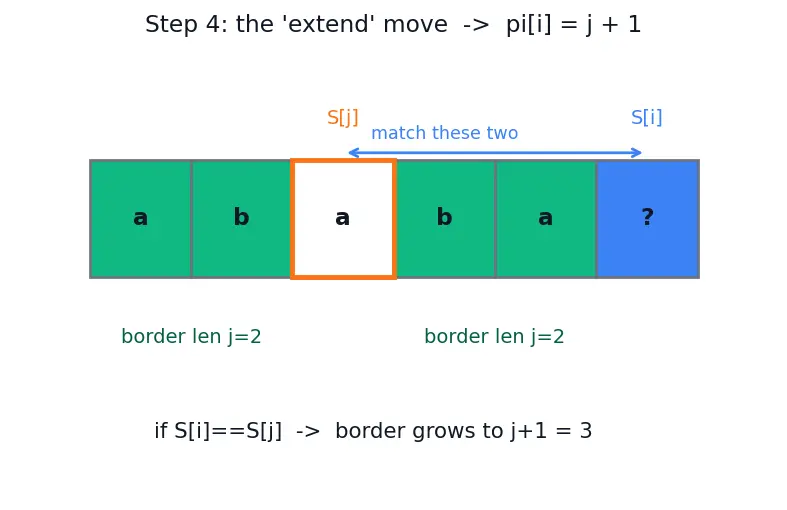 Figure — KMP algorithm — failure function, O(n+m) — full derivation
