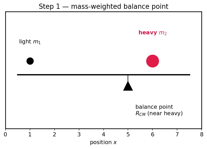 Figure — Motion of centre of mass — external force determines a_CM