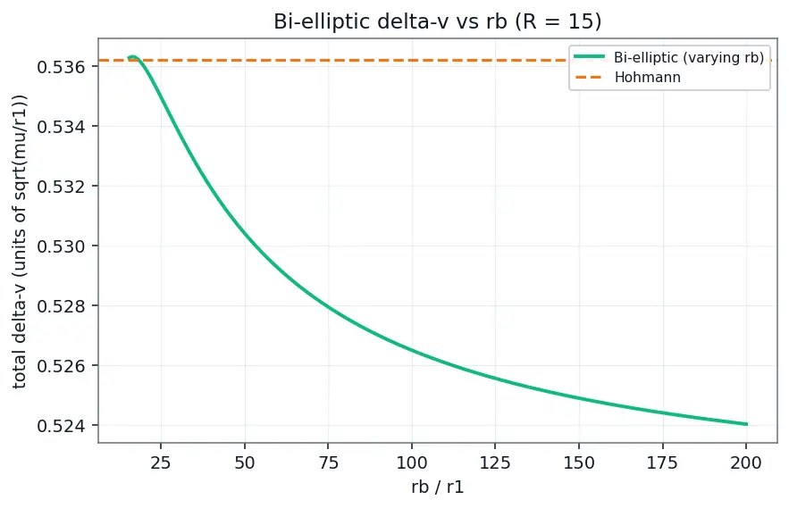 Figure — Bi-elliptic transfer — when it wins over Hohmann