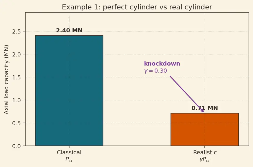 Figure — Shell buckling — thin-walled cylinder under axial load