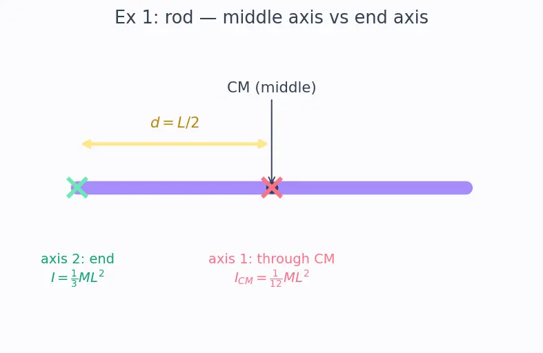 Figure — Parallel axis theorem — I = I_CM + Md² — proof