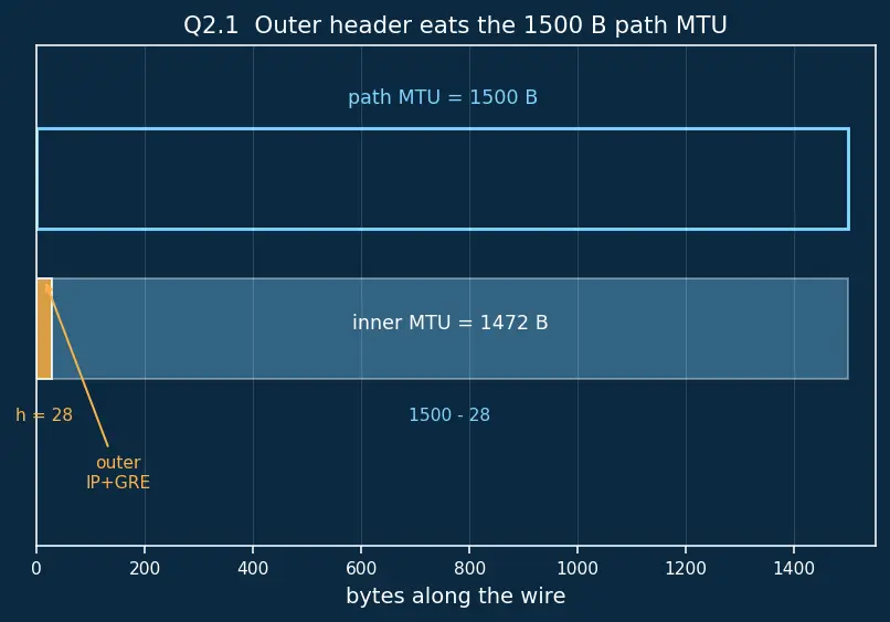 Figure — NAT traversal, VPN, tunneling