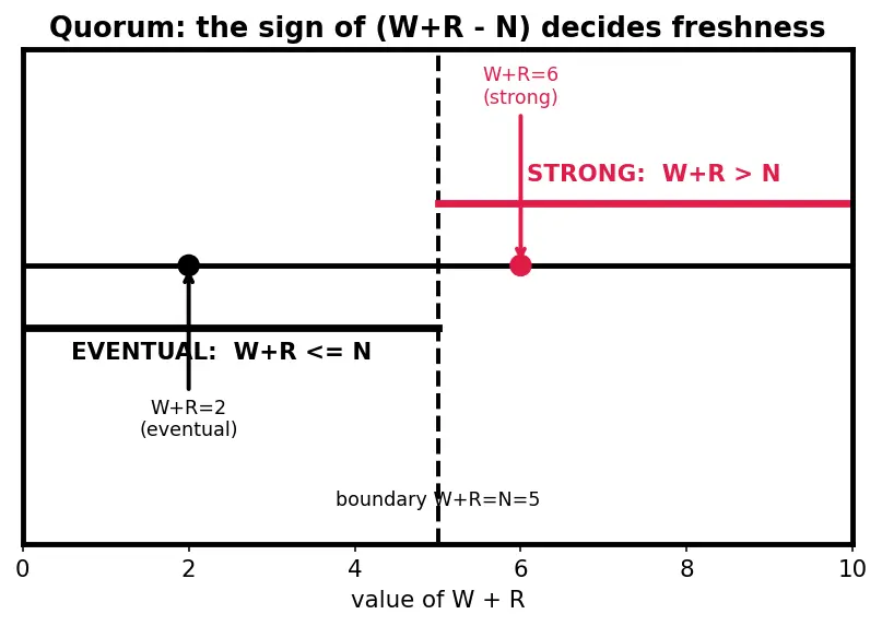 Figure — NoSQL — document (MongoDB), key-value (Redis), column (Cassandra), graph (Neo4j)