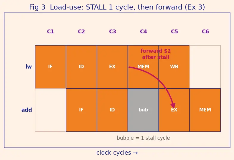 Figure — Hazard detection units